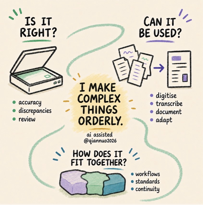 Hand-drawn sketchnote showing how I make complex things orderly through three related questions: “Is it right?” with a scanner for checking and review; “Can it be used?” with messy documents becoming usable information; and “How does it fit together?” with irregular interlocking parts representing workflows, standards, and continuity.